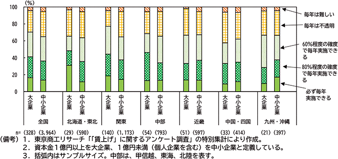 図表３－16：地域別 今後５年間の賃上げ実施見込み（2025年２月調査）