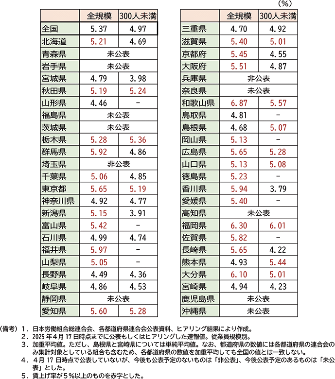 図表３－17：2025年の春季労使交渉の回答集計（賃上げ率、2025年４月17日時点）