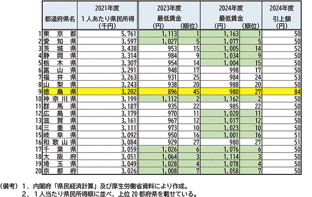コラム４図表１：１人当たり県民所得と最低賃金（2021年度、上位20都道府県）