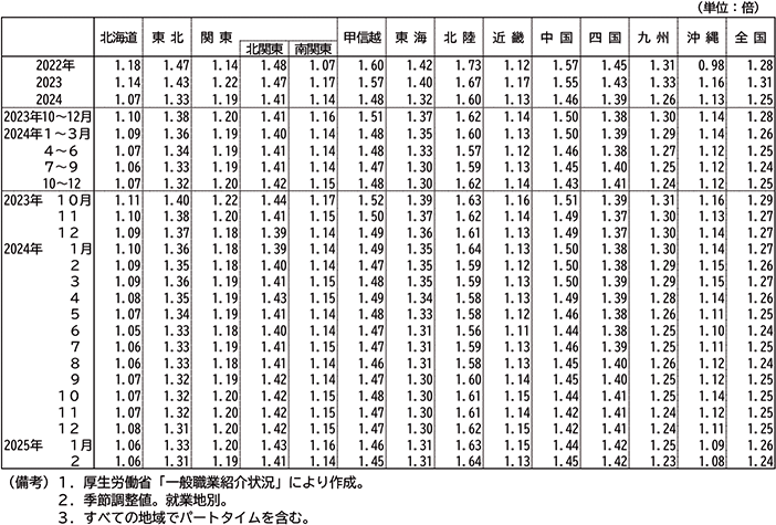 付図１：有効求人倍率の推移（就業地別、季節調整値）