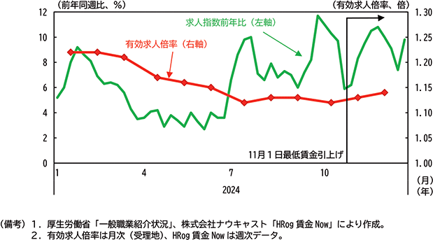 コラム４図表２：徳島県の求人状況（2024年）