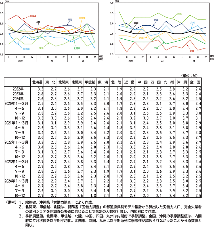 付図２： 失業率の推移（季節調整値）