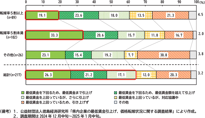 コラム４図表３：今年度の最低賃金引上げに伴う対応（価格転嫁状況別）
