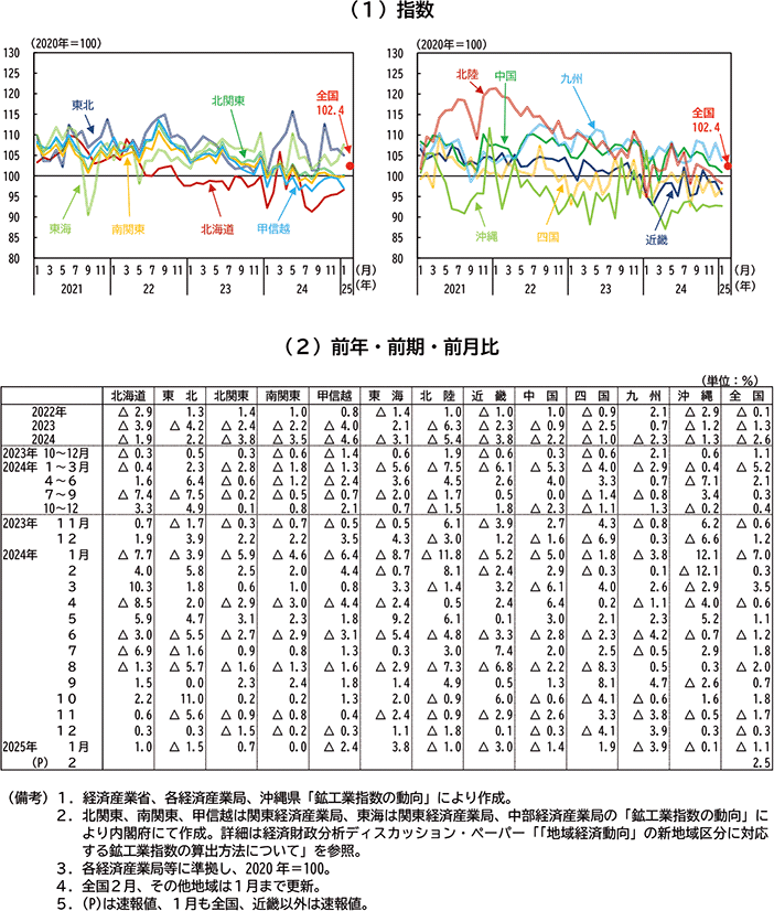 付図３：鉱工業生産指数の推移（季節調整値）