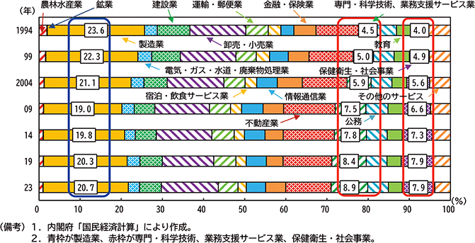 図表１－１　経済活動別生産額シェア推移（国民経済計算）