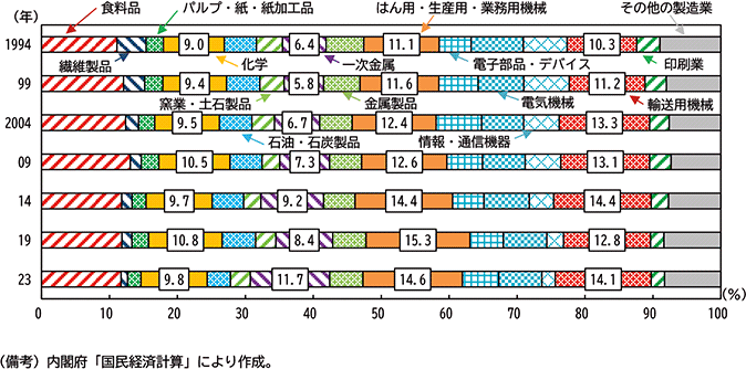 図表１－２　経済活動別生産額シェア推移（国民経済計算、製造業）