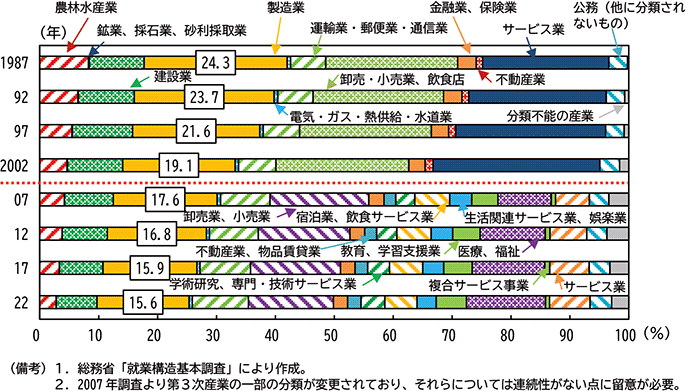 図表１－３　業種別就業者数シェア推移（規模計、男女計）