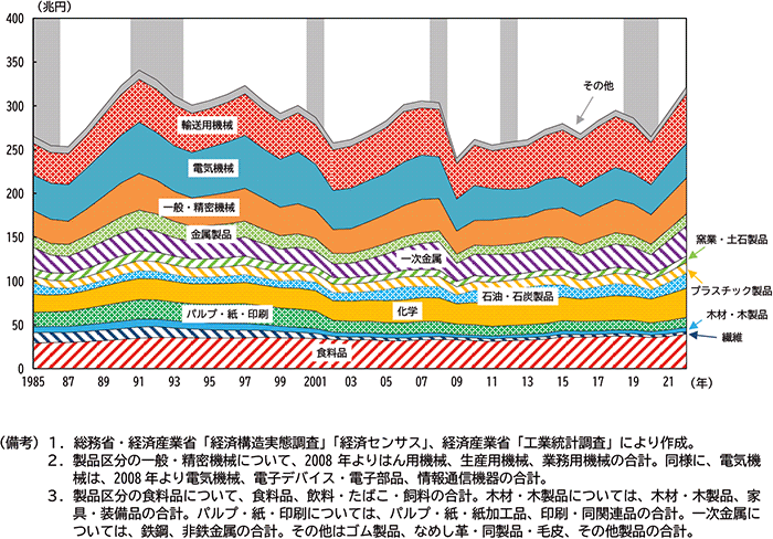 図表１－４　製造品出荷額推移