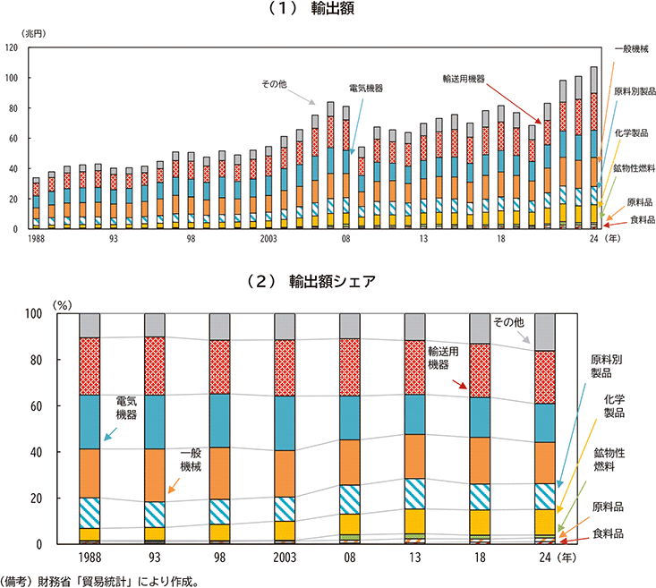 図表１－５　財輸出長期推移