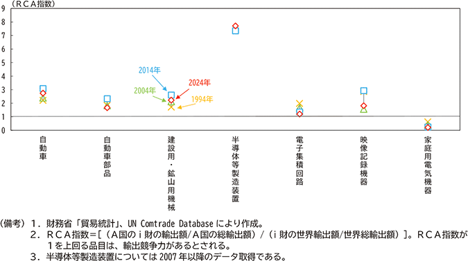 図表１－６　顕示比較優位指数（主要品目）