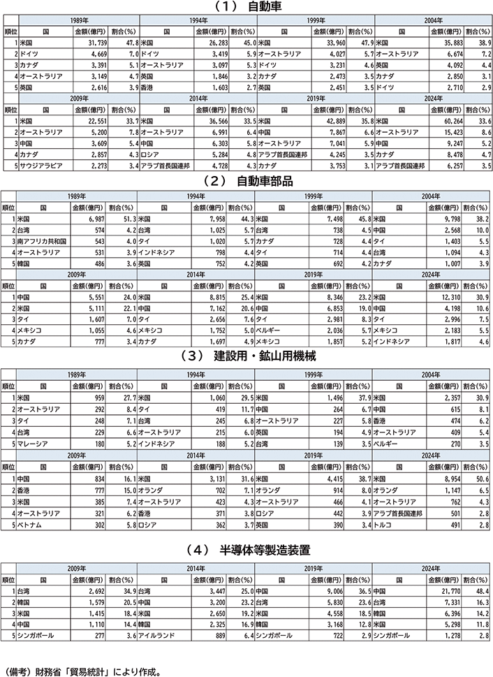 図表１－７　主要品目別　輸出先上位５か国推移