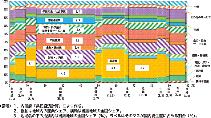 図表１－８　地域別 経済活動別県内総生産シェア（2021年度、マリメッコチャート）