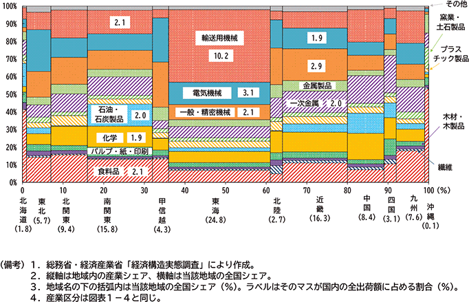 図表１－９　地域別　産業別製造品出荷額シェア（2022年、マリメッコチャート）