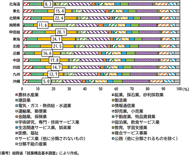 図表１－10　地域別　産業別　就業者数（2022年）