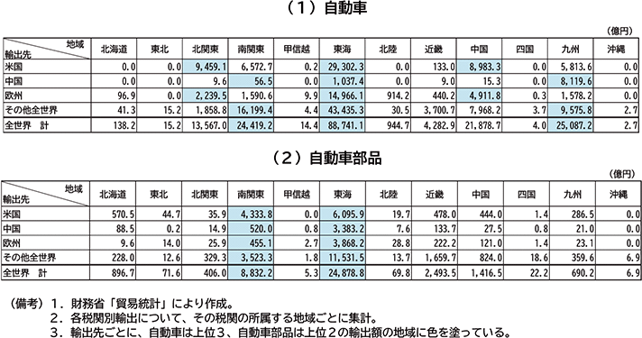 図表１－11　主要品目別　地域別輸出動向（税関別、2024年）