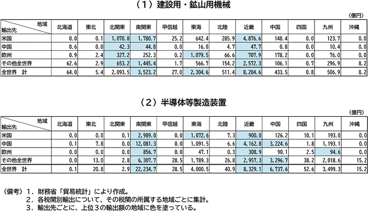図表１－12　主要品目別　地域別輸出動向（税関別、2024年）