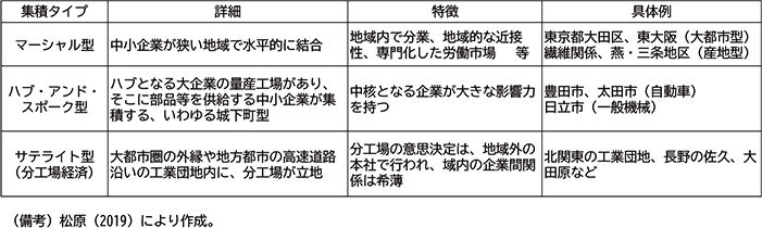 図表１－13　日本の産業集積の種類
