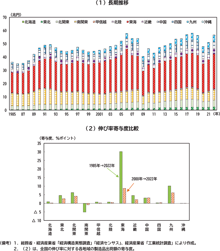 図表２－１　地域別　輸送用機械出荷額
