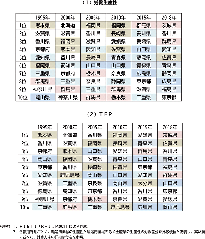 図表２－２　都道府県別輸送用機械の比較優位推移（上位10都道府県）