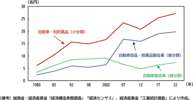 図表２－４　自動車・同附属品出荷額推移（愛知県）