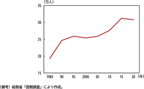図表２－５　愛知県輸送用機械　就業者数推移（男女計）