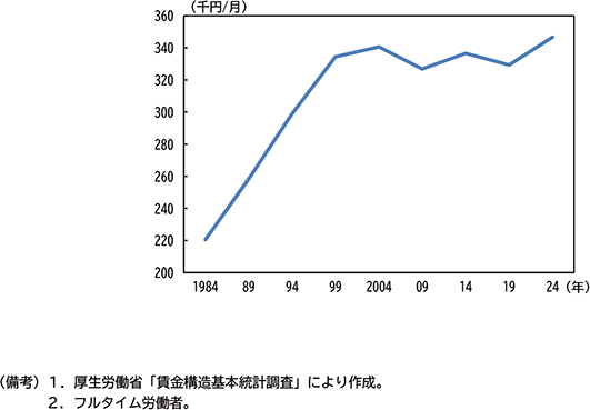 図表２－６　愛知県輸送用機械　所定内給与推移