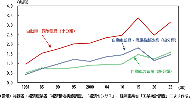 図表２－８　自動車・同附属品出荷額推移（群馬県）