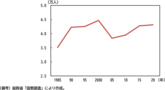 図表２－９　群馬県輸送用機械　就業者数推移（男女計）