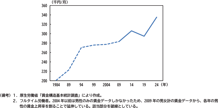 図表２－10　群馬県輸送用機械　所定内給与推移