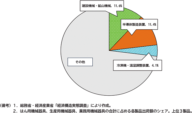 図表２－13　一般・精密機械における出荷額シェア（2022年、全国、細分類、上位３製品）