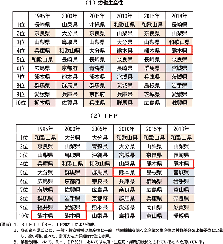 図表２－14　都道府県別一般・精密機械の比較優位推移（上位10都道府県）