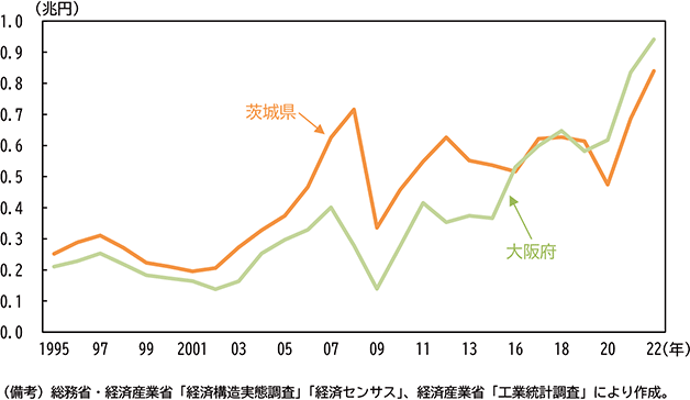 図表２－16　建設機械・鉱山機械　出荷額推移（茨城県、大阪府）
