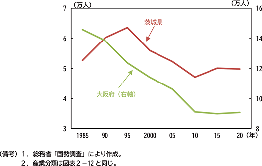 図表２－17　一般・精密機械　就業者数推移（男女計、茨城県・大阪府）