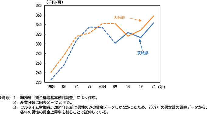 図表２－18　一般・精密機械　所定内給与推移（茨城県、大阪府）