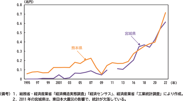 図表２－20　半導体等製造装置　出荷額推移（宮城県・熊本県）