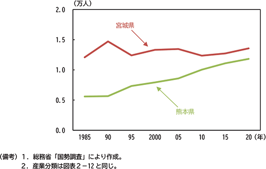 図表２－21　一般・精密機械　就業者数推移（男女計、宮城県・熊本県）