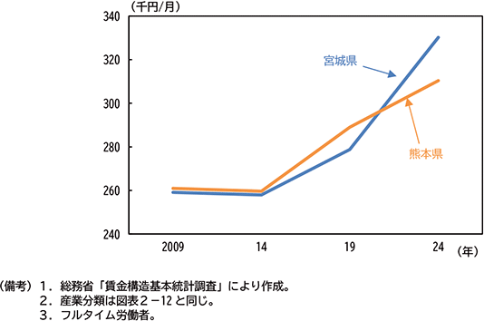 図表２－22　一般・精密機械　所定内給与推移（宮城県・熊本県）