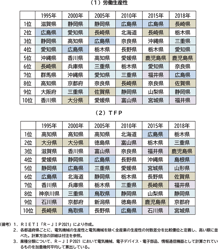 図表２－25　都道府県別電気機械の比較優位推移（上位10都道府県）