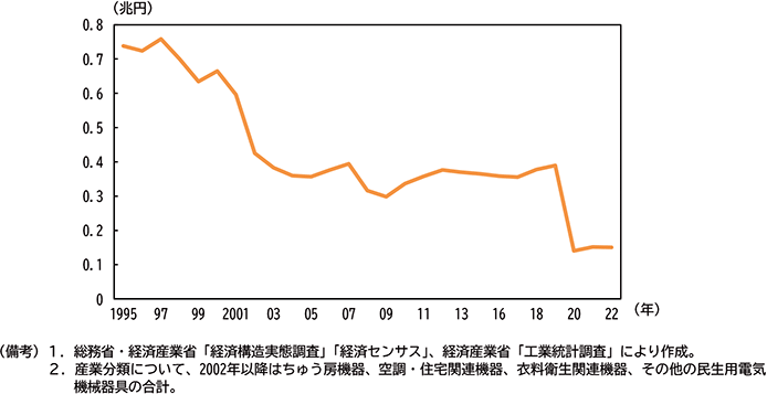 図表２－26　民生用電気機械器具出荷額推移（大阪府）