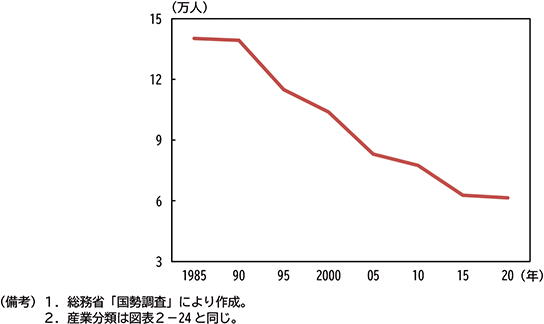 図表２－27　大阪府電気機械　就業者数推移（男女計）