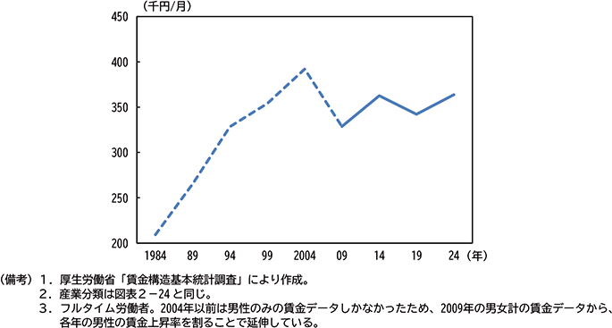 図表２－28　大阪府電気機械　所定内給与推移