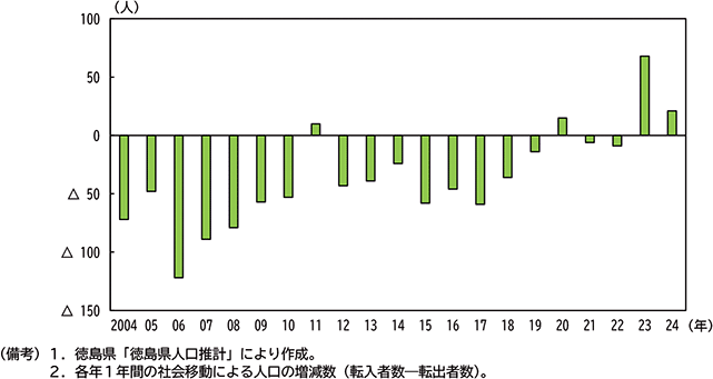 コラム１図表１　社会動態人口推移（徳島県名西郡神山町）