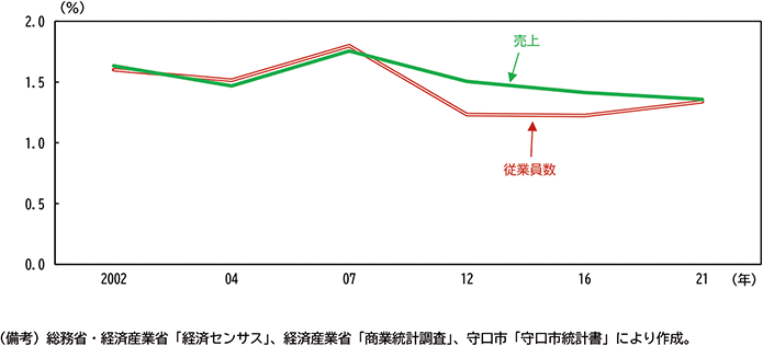 図表３－１　大阪府における守口市の小売業シェア