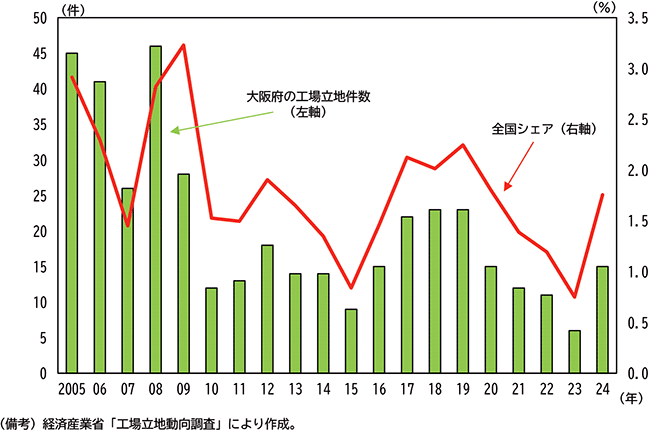 図表３－２　工場立地状況の推移（大阪府）