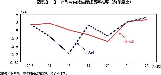 図表３－３　市町村内総生産成長率推移（前年度比）