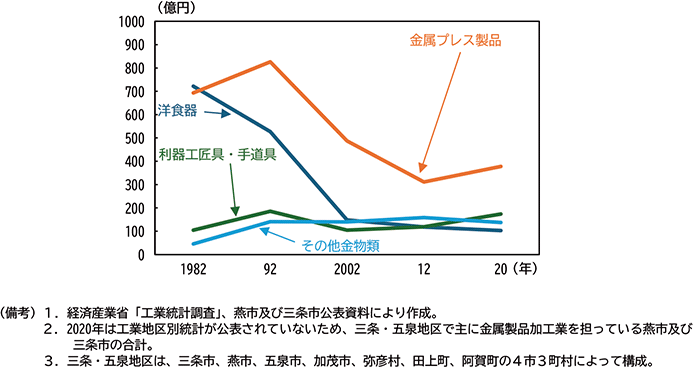 図表３－４　工業地区別製造品出荷額推移（三条・五泉地区）