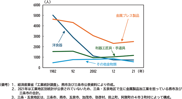 図表３－５　工業地区別従業者数推移（三条・五泉地区）