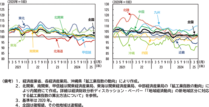 図表３－６　地域別鉱工業指数推移（季節調整値、３か月移動平均）