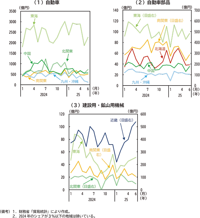 図表３－７　地域別輸出額推移（税関別、米国向け）
