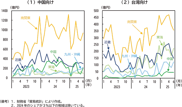 図表３－８　地域別　半導体等製造装置輸出額推移（税関別）